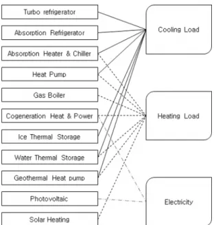 Fig. 1  Various type of device for building energy system.합의 검토가 수반되어야 한다.(3-6)본 연구에서는 기존의 건물 에너지시스템의 설계방식과 에너지사용량 분석 방법을 검토하여 설계과정의 제약사항과 문제점을 파악하고,  이를 바탕으로 설계초기과정의 제약된 정보들을 바탕으로 수행 될 수 있는 에너지시스템 설계 방법을 제안하고자 한다