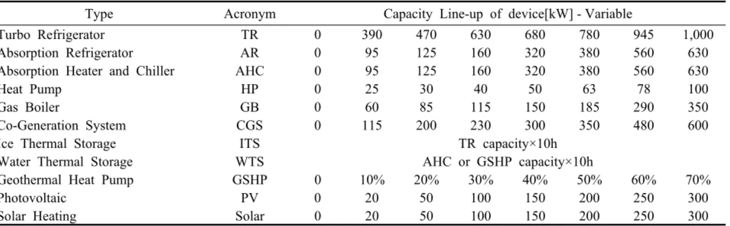 Table 1  Device type and capacity line-up for building energy system design Type Acronym Capacity Line-up of device[kW] - Variable