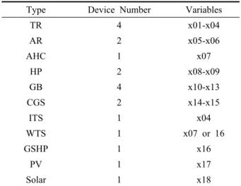 Table 2  Variables for Optimization Type Device Number Variables