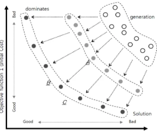 Fig. 6 Concept of Pareto-Optimal Solution.
