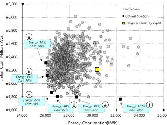 Fig. 8  Pareto-Optimal Solution of Case-study(Constraint with GSHP 40%).