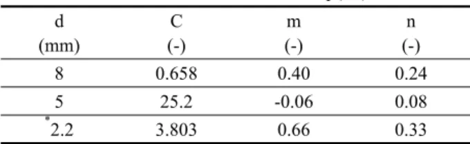 Table 1  Parameters in Eq.(12) d (mm) C (-) m(-) n (-) 8 0.658 0.40 0.24 5 25.2 -0.06 0.08 * 2.2 3.803 0.66 0.33