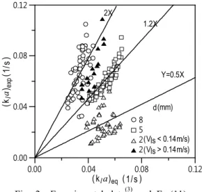 Fig. 2  Experimental data (3)  and Eq.(11).