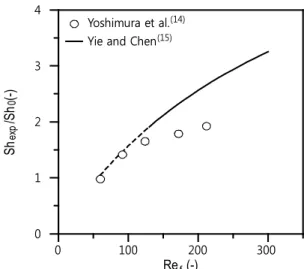 Fig. 3  Mass transfer enhancement by surface waves.