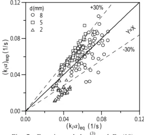 Fig. 7  Experimental data (3)  and Eq.(18).