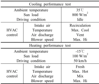 Table 1  Test conditions of standalone thermo-electric system cooling and heating performance in climate wind tunnel
