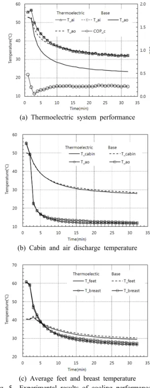 Fig. 4  Test results of thermoelectric system performance at various input voltage.