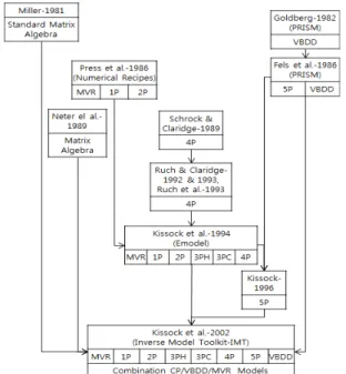 Fig. 1  History diagram of the inverse model toolkit. (5) 