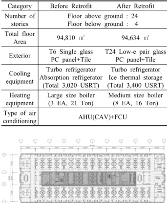 Table 2  Summary of the case building Category Before Retrofit After Retrofit Number of 