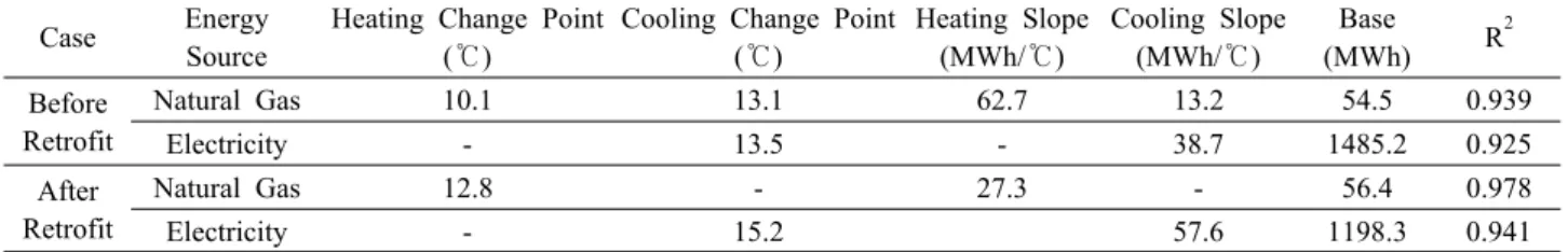 Table 4  The regressed IMT model parameters