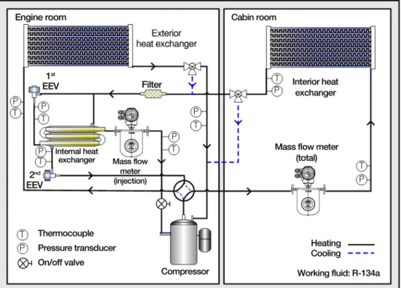 Fig. 1  Schematic of the vapor injection heat pump system with internal heat exchanger.나 외기온도가 낮아질 경우 난방성능이 현저하게 떨어진다는 단점을 가지고 있다