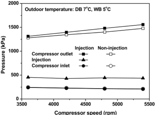 Fig. 3  Variations of compressor inlet/outlet and injection  pressures with compressor speed.