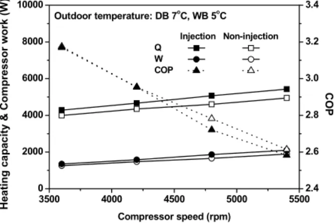 Fig. 4  Variations of heating capacity, compressor work,  and COP with compressor speed.