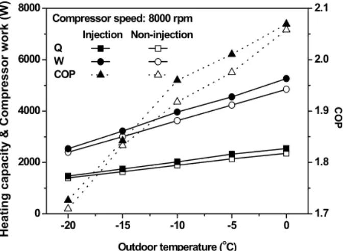 Fig. 8  Variations of heating capacity, compressor work,  and COP with outdoor temperature.