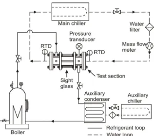 Fig. 1 Schematic diagram of the experimental apparatus.있는 실정이다.  이런 상황 하에서 여러 가지 국제적 환경규제에 효과적으로 대응하여 생산성을 높이기 위해서는 오존층 붕괴를 일으키지 않고 동시에 에너지 효율이 높은 대체냉매를 사용하는 냉동/공조기의 개발이 필수적이다.냉동/공조 설비,  발전 설비,  그리고 화학 플랜트 설비 등에 사용되는 응축기는 주로 냉각수가 관내부로 흐르면서 증기가 관 외부에서 응축을 하