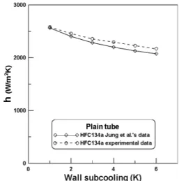 Fig. 4 Comparison of experimental data against Jung  et al.’s data. (16)냉각수 유량과 온도를 조절하였다