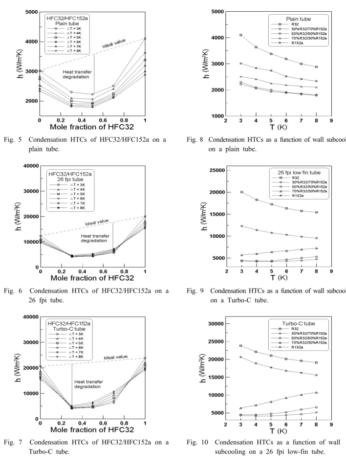Fig. 8  Condensation HTCs as a function of wall subcooling  on a plain tube.