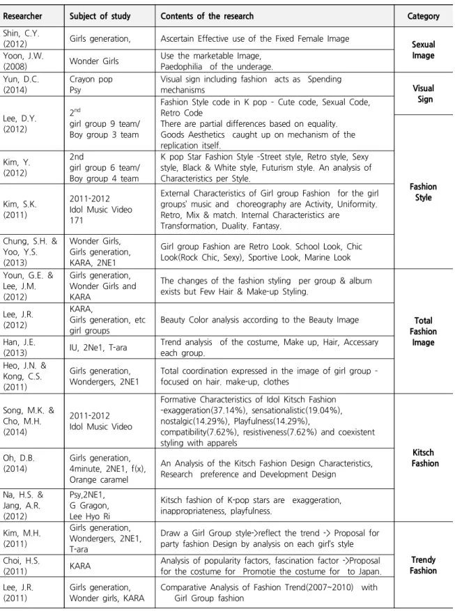 Table 3. Studies about Girl Group Appearance