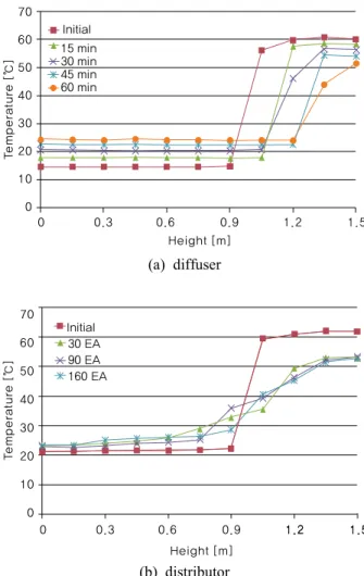 Fig. 5  Temperature distribution in the diffuser thermal storage tank.