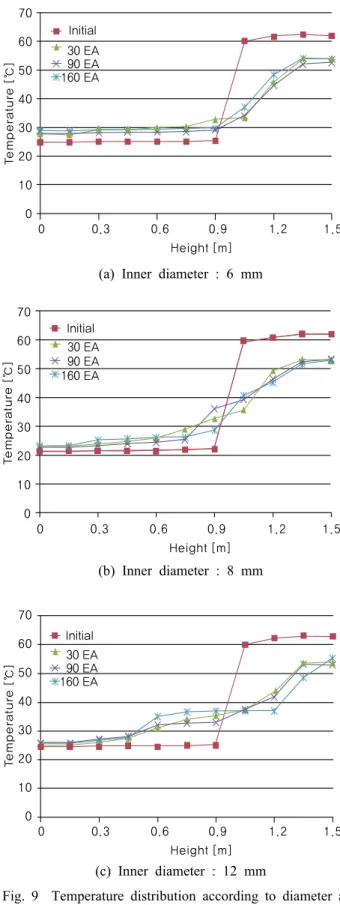 Fig. 8 Flow visualization for too small and large diameter  of manifold. 706050403020100Temperature [℃] Height [m]00.30.60.9 1.2 1.5Initial30 EA90 EA160 EA