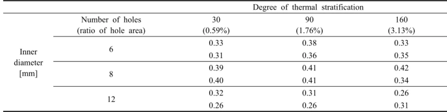 Table 1  Degree of thermal stratification by mean square deviation method