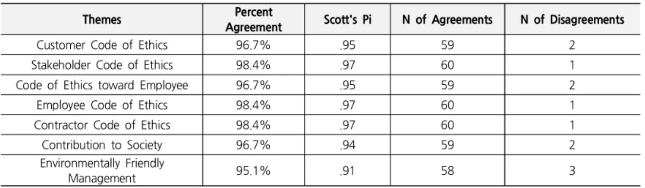 Table 2. Inter-coder Reliability ( N =61)