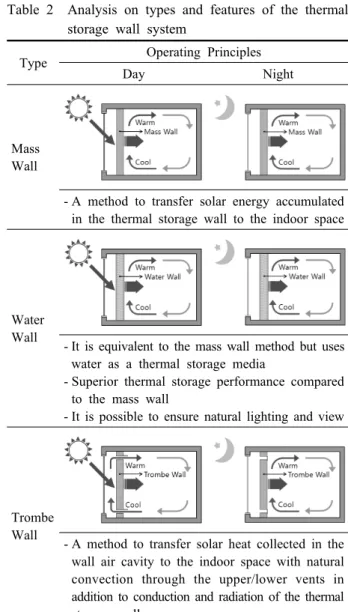 Table 2  Analysis on types and features of the thermal  storage wall system