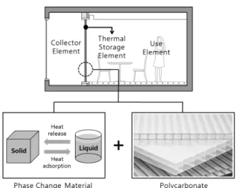 Fig. 2  Block diagram of the PCM applied thermal storage  wall system.