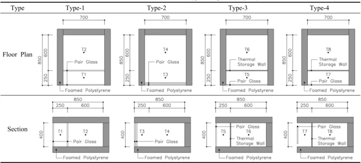 Table 6  Overview of each type of specimen [mm]