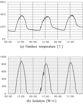 Fig. 5  Weather data during test period.