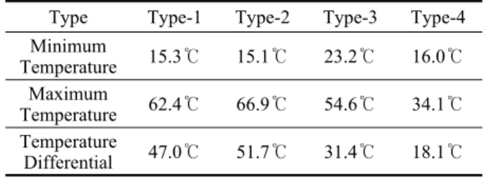 Table 12  Temperature changes of indoor space(기본형)이 가장 높았으며, Type-2(확장형), Type-3(PCM 적용 