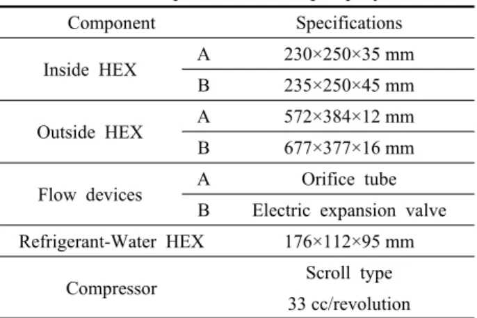 Fig. 2  P-h diagram of air-conditioning and heat pump  system.설치되어 있다.     ∙          (1) 히트펌프 시스템의 성능에 미치는 영향을 살펴보기 위해서는 각 조건에서의 난방용량,  투입일 및 성적계수를 살펴보는 것이고,  히트펌프 시스템에서의 난방용량은 식(1)과 같이 표현된다.히트펌프 시스템의 성적계수는 압축기의 투입일 대비 난방 열량으로 나타낼 수 있으며 식(