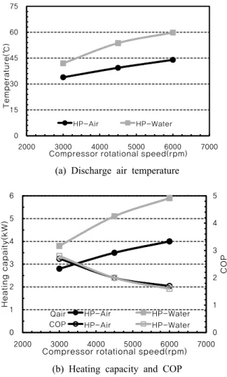 Fig. 5  Heating performance with different type of  flow devices. 0 15 30 45 60 75  2000 3000 4000 5000 6000 7000Temperature(℃)