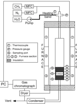 Fig. 1  Experimental setup.에 널리 채택되고 있고 ,  전 세계의 수소 생산량 중 50%가 이 방식으로 생산되고 있다.(2) 수증기 개질은 탄화수소 계열의 연료와 고온의 수증기와의 촉매반응에 의하여 수소가 생성되는 방식으로 전체 반응이 흡열 반응이기 때문에 외부에서 반응열을 공급해주어야 한다 