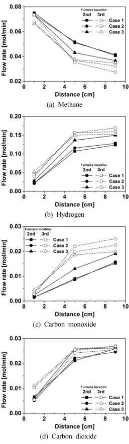 Fig. 2  Variation of gas composition along the catalyst 