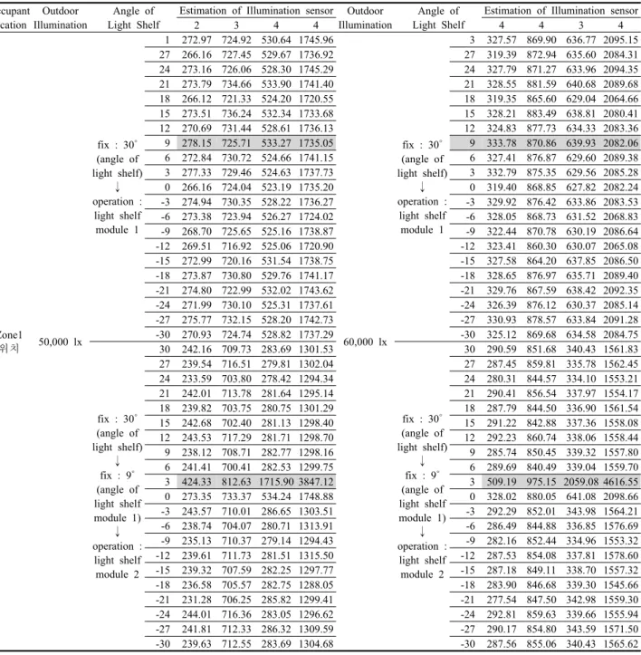 Table 14 Estimation of illumination sensor according to angle of light shelf module at vernal and autumnal equinox정 각도인 20˚에 대하여 Zone1과 Zone3에 재실자가 위치할 경우에 대하여 광선반 모듈 가동이 필요하며,  재실자의 위치에 따라서 광선반의 모듈 제어 순서는 앞서서 언급한 것처럼 조도를 측정하는 센서의 위치가 먼 순으로 제어가 되기 때문에 재실자가