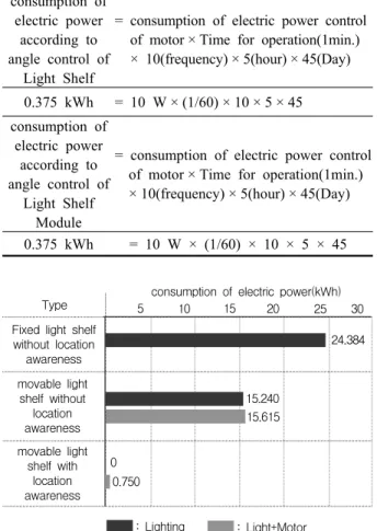 Fig. 9  Consumption of electric power according to types  of Light Shelf.하여 반영하였다 .  광선반 가동을 위한 전력사용량은 H사의 기술협의를 통하여  10 W모터를 사용하며,  광선반 각도 제어를 위한 전력사용량은 매 시간단위로 1분 가 동을 가정하여 산출하였으며,  위치인식을 위한 광선반 모듈 가동시간은 1분으로 설정하였다