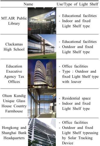 Table 2  Light shelf application case study