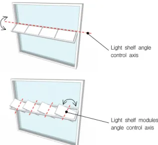 Fig. 2 Left : Existing light shelf, Right : Apply light  shelf location-awareness system.