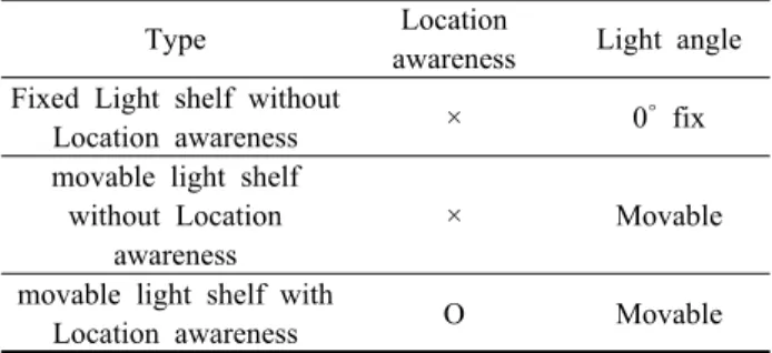 Table 5  Setup of light shelf system experiments