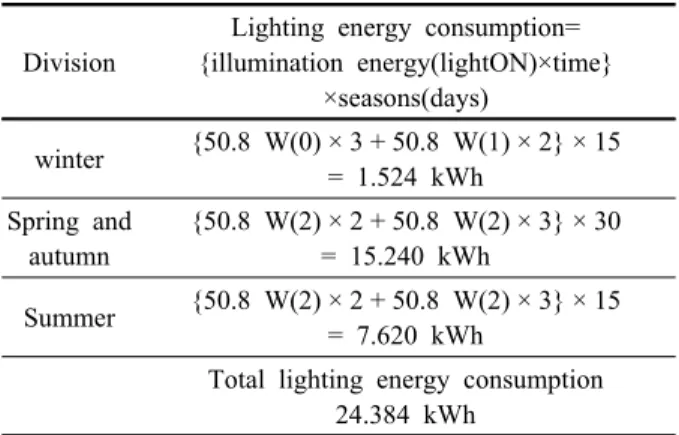 Table 8 Energy performance evaluation of fixed light  shelf without location awareness  