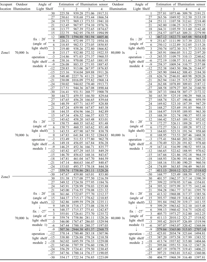 Table 13  Estimation of illumination sensor according to angle of light shelf module at summer solstice