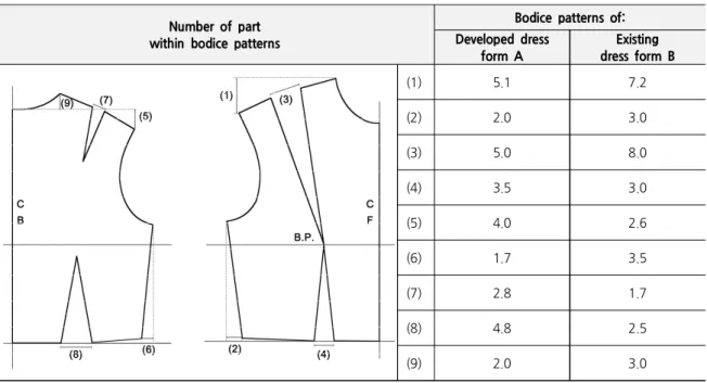 Table 4. Measurements of the Parts within the Bodice Patterns     (unit:  cm)