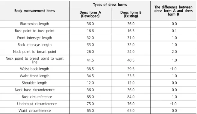 Table 1. Comparison of the Upper Body Measurements between the Developed and Exiting Dress Forms