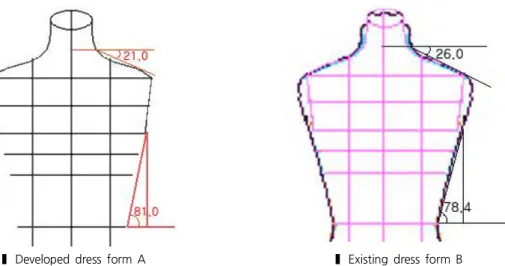 Figure 4. Body Angles in Frontal View of the Dress Forms A and B -  Park,  2015,  p.  173 연구 결과 및 고찰III.연구 인대 특성1.인대  인체  각도1) 개발 인대 A와 기존 인대 B 의  상반신  정면 실루엣으로부터  측정한  어깨경사, 가슴둘레선으로부터 허리둘레선까지의  옆허리선경사  각도  결과를 Figure  4 에   실었으며, 인대의  측면  실루엣으로부터  측정한  젖가