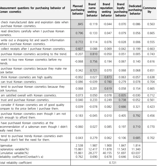 Table 4. Dimension of Purchasing Patterns of Korean Cosmetics