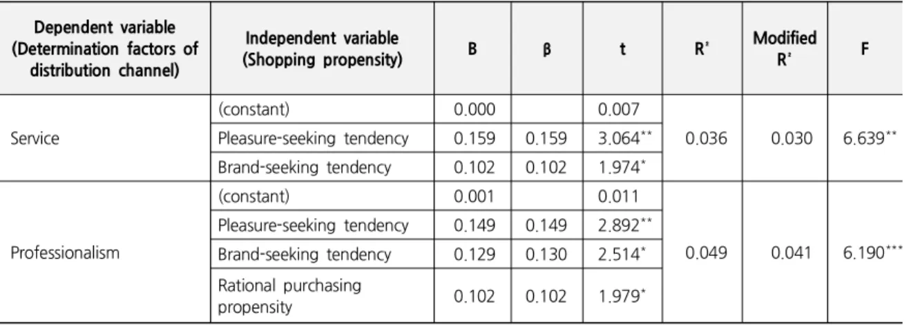 Table 5. The Effect of Shopping Propensity on Choosing Factors of Distribution Channels
