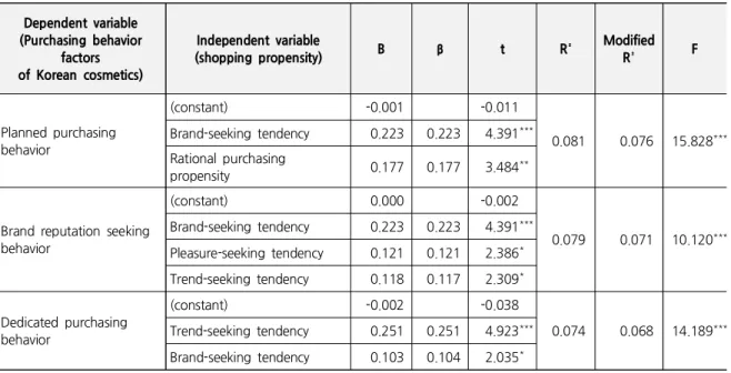 Table 6. The Effect of Shopping Propensity on The Purchasing Patterns of Korean Cosmetics Dependent variable (Purchasing behavior factors of Korean cosmetics) Independent variable