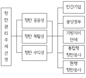 [그림  1] 계층  구조  모형도격과  요건조차도  이해하지  못하는  것으로,  우리나라  항만관리제도의  심각한  문제점이라  할  수 있다.Ⅲ. 모형  설계  및  설문  조사  특성1