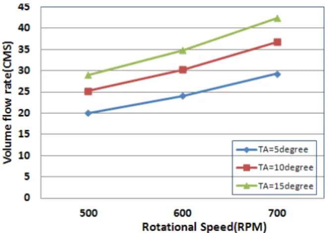 Fig. 10  Volume flow rate(CMS) of Non-linear blade  twisted along radius direction for various  rotational speed.